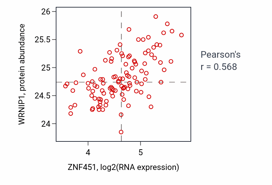 Per-sample scatter of ZNF451 vs WRNIP1 in LSCC (Pearson r = 0.57).