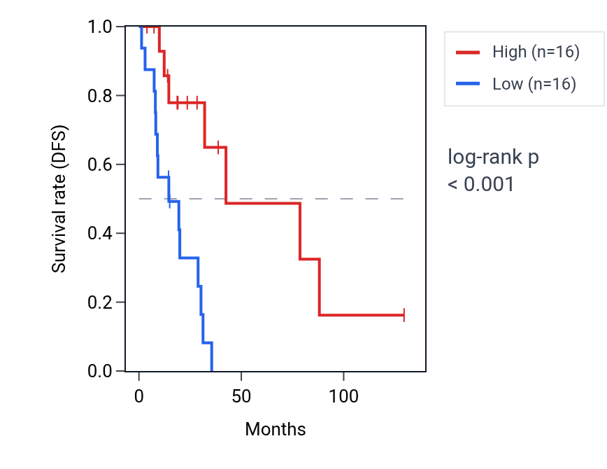 Kaplan&ndash;Meier survival curve for ZNF451 RNA expression in LUAD: high vs low expression groups.
