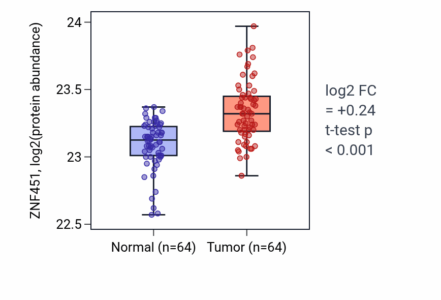 Tumor-vs-normal mass-spec protein box plot for ZNF451 in LUAD.