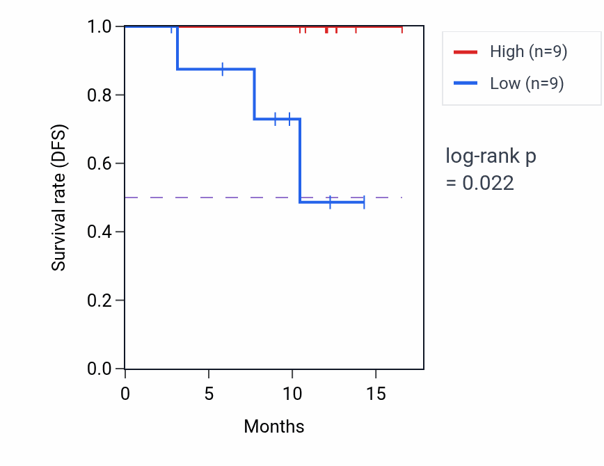 Kaplan&ndash;Meier survival curve for ZNF451 mass-spec protein-high vs -low samples in COAD.