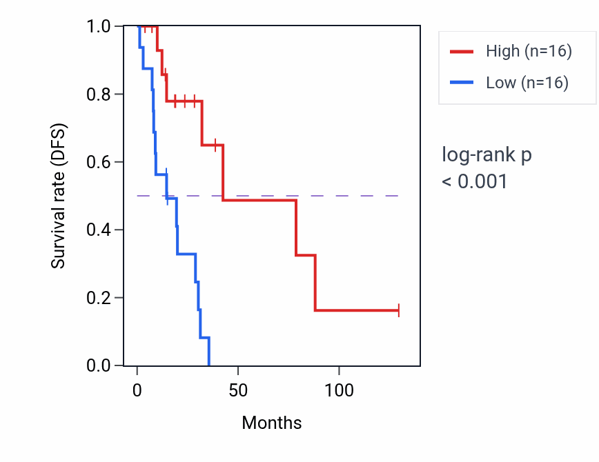 Kaplan&ndash;Meier survival curve for ZNF451 RNA-high vs -low samples in LUAD.