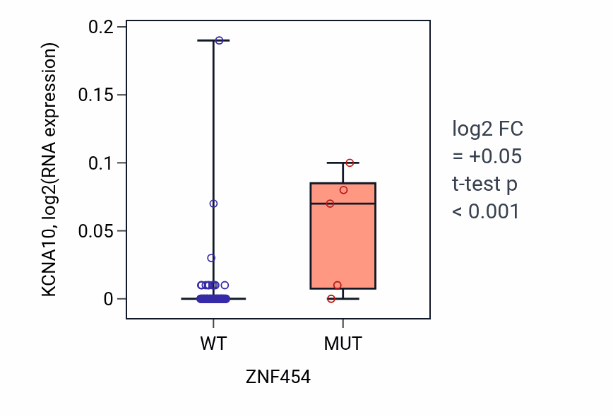 Box plot of KCNA10 in ZNF454-low vs ZNF454-high samples in LUNG_NSCLC_LUAD.