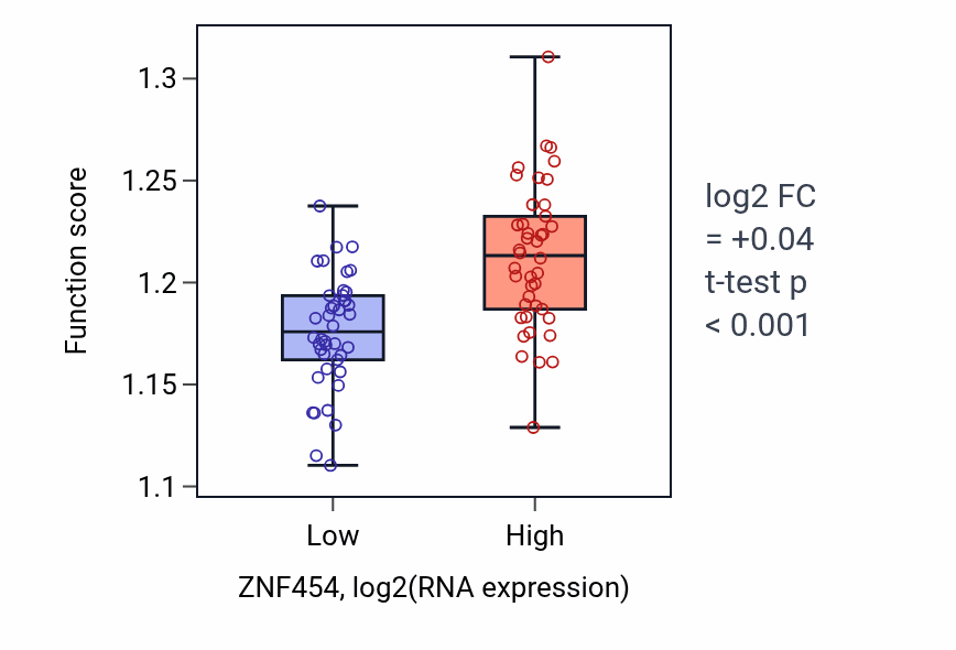 Box plot of Nucleic acid catabolic process in ZNF454-low vs ZNF454-high samples in CNS.