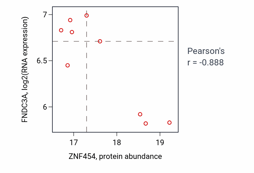 Per-sample scatter of ZNF454 vs FNDC3A in GBM (Pearson r = -0.89).