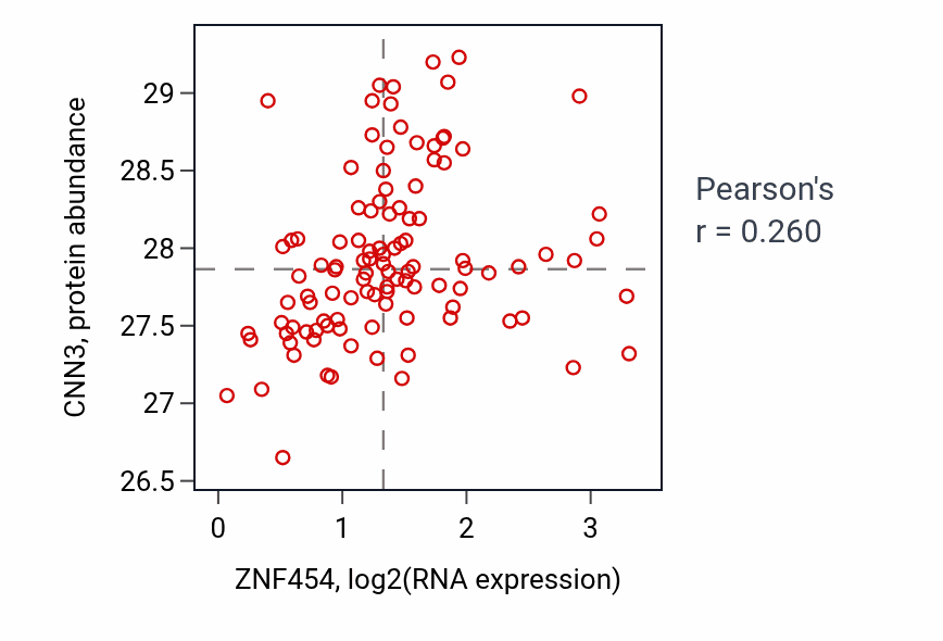 Per-sample scatter of ZNF454 vs CNN3 in LSCC (Pearson r = 0.26).