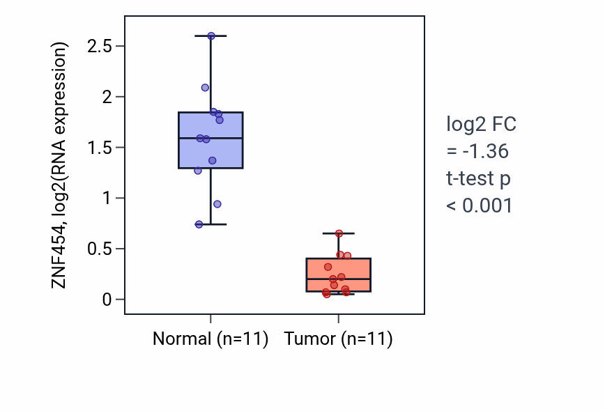 Tumor-vs-normal expression box plot for ZNF454 RNA in KICH.