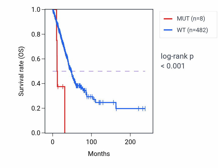 Kaplan&ndash;Meier survival curve for ZNF454 mutant vs wild-type samples in LUAD.
