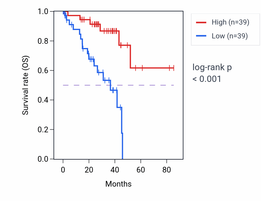 Kaplan&ndash;Meier survival curve for ZNF454 RNA-high vs -low samples in UVM.