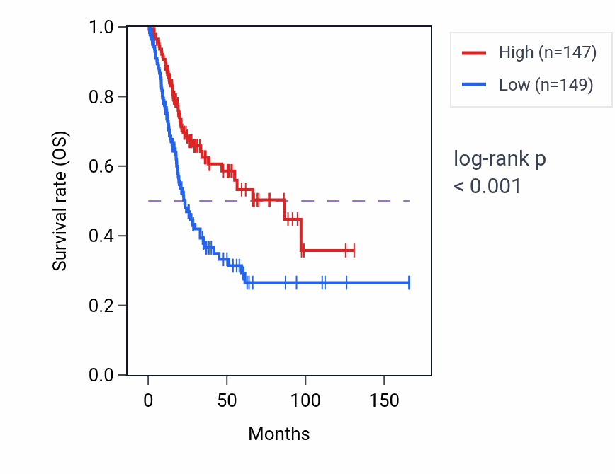 Kaplan&ndash;Meier survival curve for ZNF460-AS1 RNA expression in BLCA: high vs low expression groups.