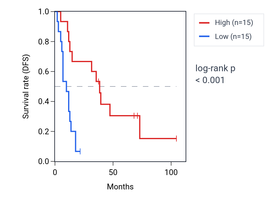 Kaplan&ndash;Meier survival curve for ZNF460 RNA expression in SCLC: high vs low expression groups.