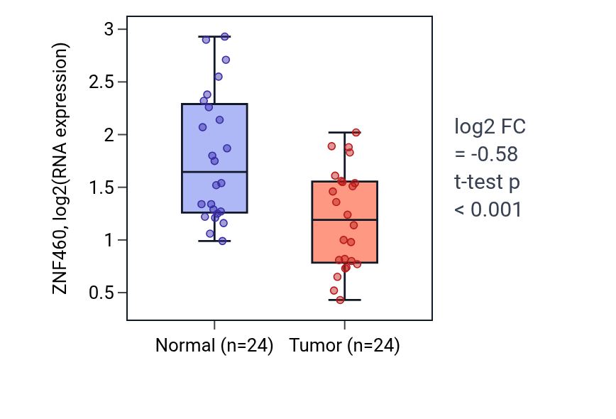 Tumor-vs-normal expression box plot for ZNF460 in KIRC.