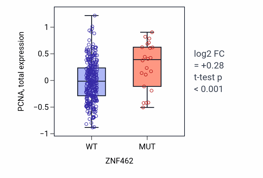 Box plot of PCNA in ZNF462-low vs ZNF462-high samples in COAD.