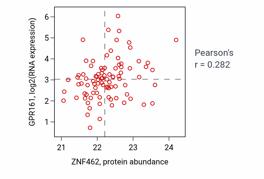 Per-sample scatter of ZNF462 vs GPR161 in HNSC (Pearson r = 0.28).