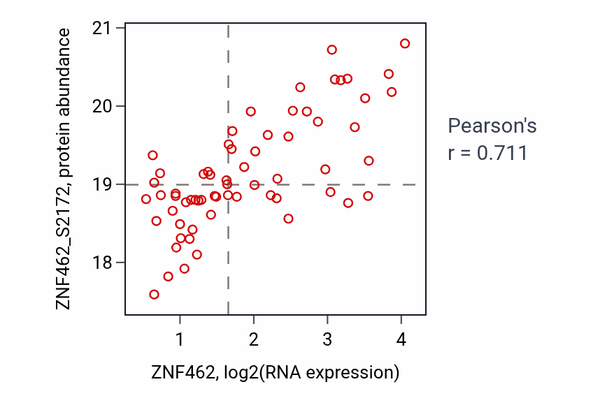 Per-sample scatter of ZNF462 vs ZNF462_S2172 in BRCA (Pearson r = 0.71).