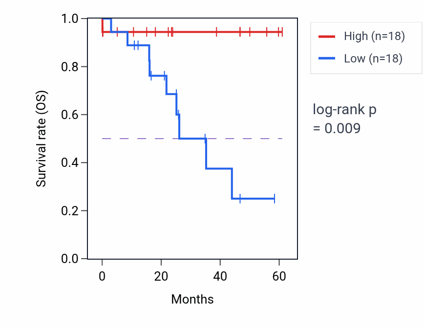 Kaplan&ndash;Meier survival curve for ZNF462 mass-spec protein-high vs -low samples in LSCC.