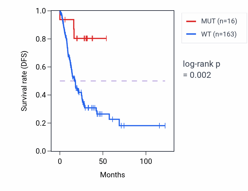 Kaplan&ndash;Meier survival curve for ZNF462 mutant vs wild-type samples in STAD.