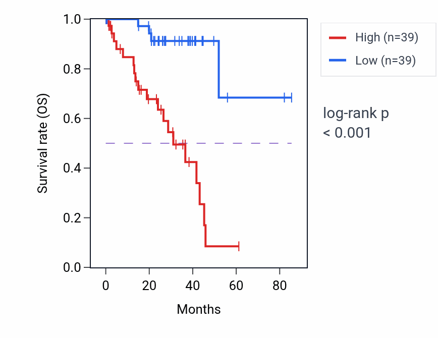 Kaplan&ndash;Meier survival curve for ZNF467 RNA expression in UVM: high vs low expression groups.