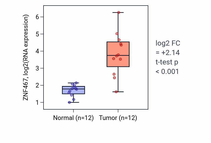 Tumor-vs-normal expression box plot for ZNF467 in LIHC.