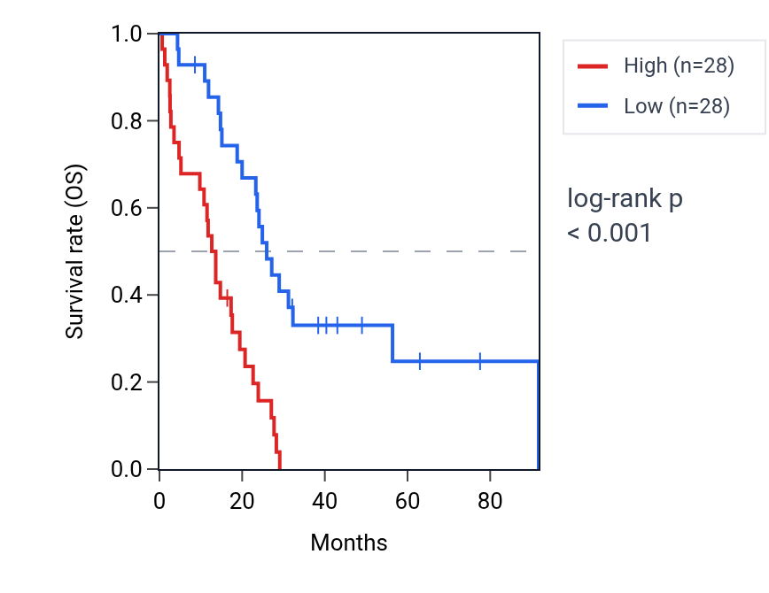 Kaplan&ndash;Meier survival curve for ZNF469 RNA expression in MESO: high vs low expression groups.