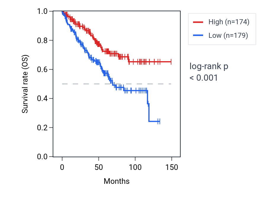 Kaplan&ndash;Meier survival curve for ZNF470 RNA expression in KIRC: high vs low expression groups.