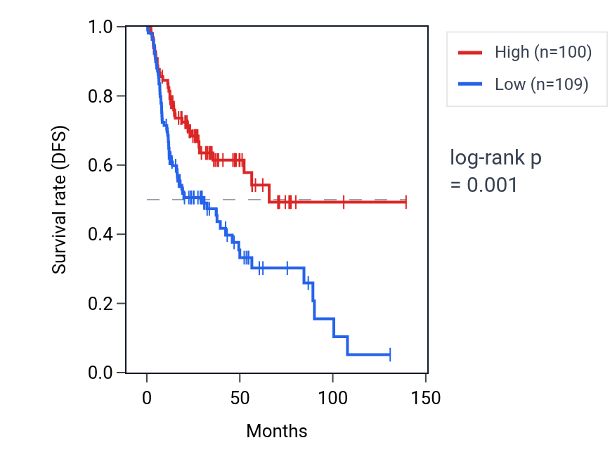 Kaplan&ndash;Meier survival curve for ZNF471 RNA expression in HNSC: high vs low expression groups.