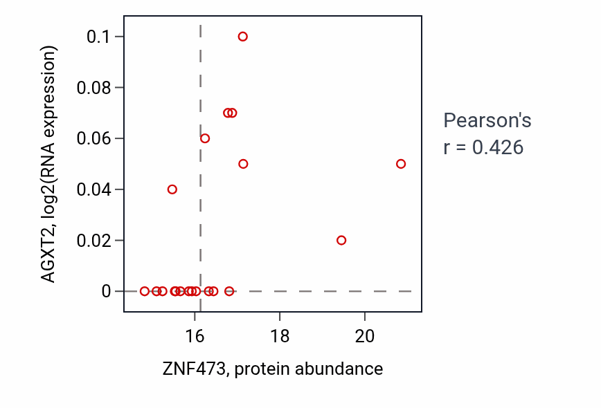 Per-sample scatter of ZNF473 vs AGXT2 in LSCC (Pearson r = 0.43).