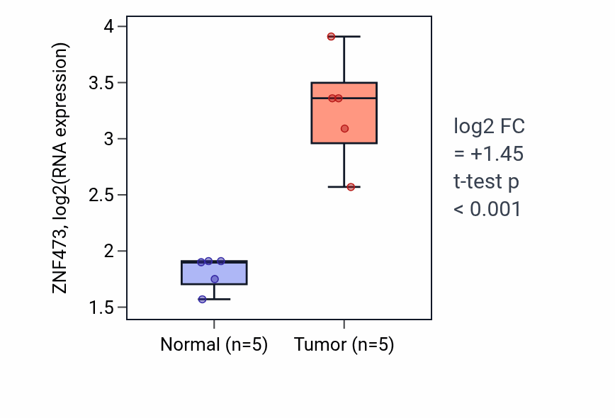 Tumor-vs-normal expression box plot for ZNF473 RNA in COAD.