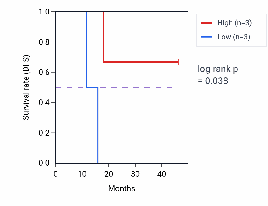 Kaplan&ndash;Meier survival curve for ZNF473 mass-spec protein-high vs -low samples in LSCC.
