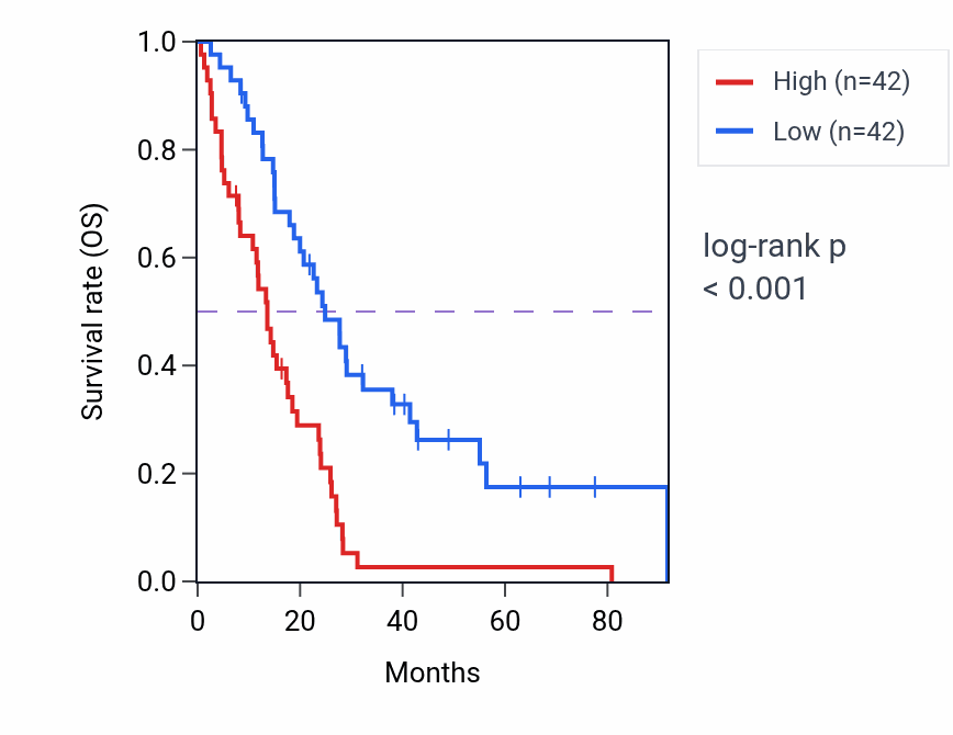 Kaplan&ndash;Meier survival curve for ZNF473 RNA-high vs -low samples in MESO.