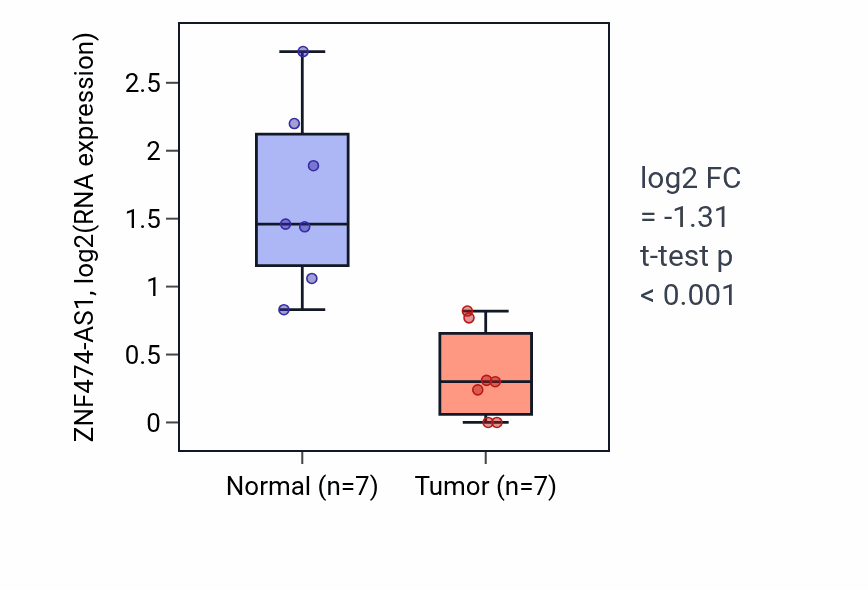 Tumor-vs-normal expression box plot for ZNF474-AS1 in LUSC.