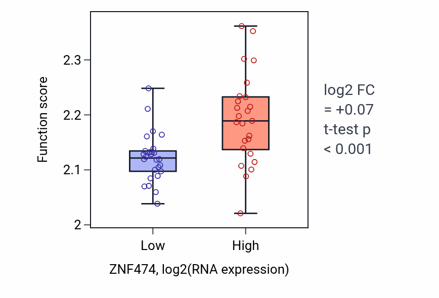 Box plot of Negative regulation of myoblast fusion in ZNF474-low vs ZNF474-high samples in PANCREAS.