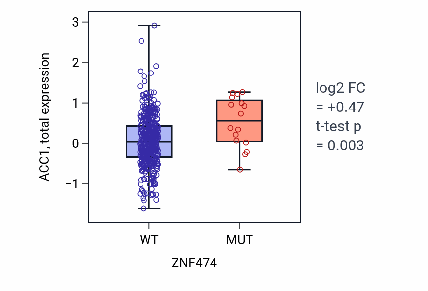 Box plot of ACC1 in ZNF474-low vs ZNF474-high samples in UCEC.