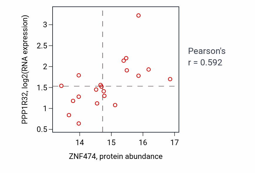 Per-sample scatter of ZNF474 vs PPP1R32 in LSCC (Pearson r = 0.59).