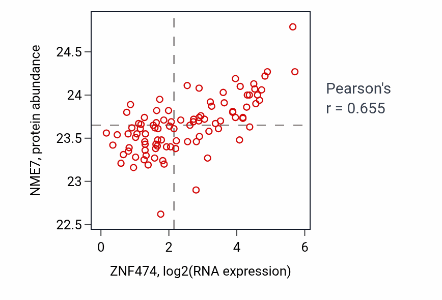 Per-sample scatter of ZNF474 vs NME7 in UCEC (Pearson r = 0.66).