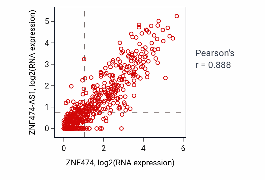 Per-sample scatter of ZNF474 vs ZNF474-AS1 in UCEC (Pearson r = 0.89).