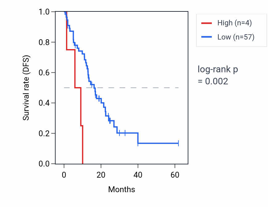 Kaplan&ndash;Meier survival curve for ZNF479 RNA expression in COAD: high vs low expression groups.