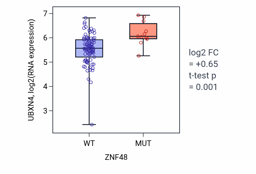 Box plot of UBXN4 in ZNF48-low vs ZNF48-high samples in BLOOD_Leukemia.