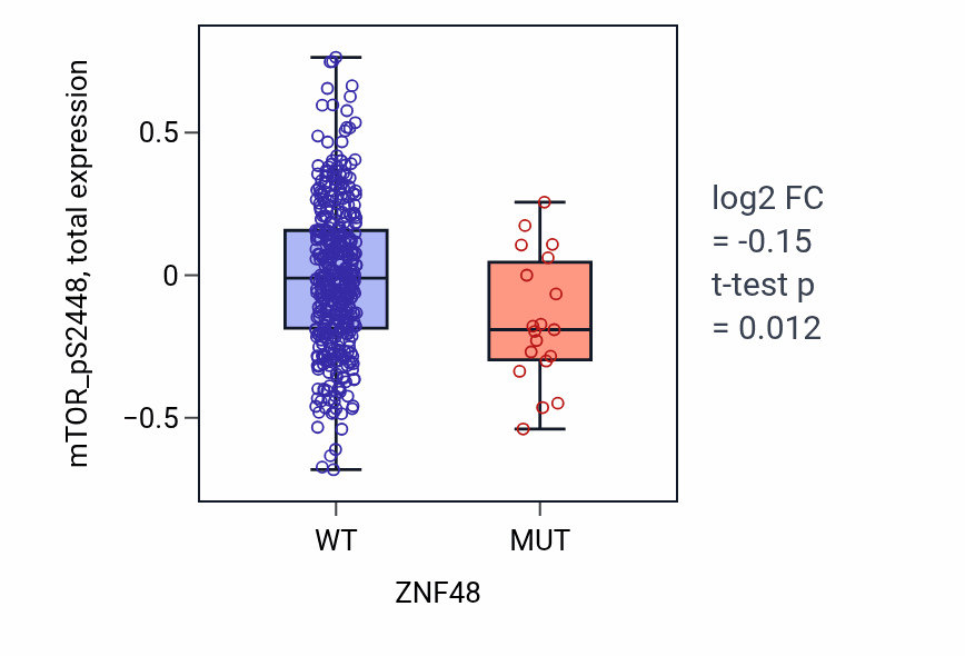 Box plot of mTOR_pS2448 in ZNF48-low vs ZNF48-high samples in UCEC.