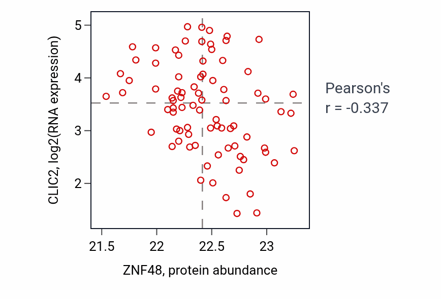 Per-sample scatter of ZNF48 vs CLIC2 in OV (Pearson r = -0.34).