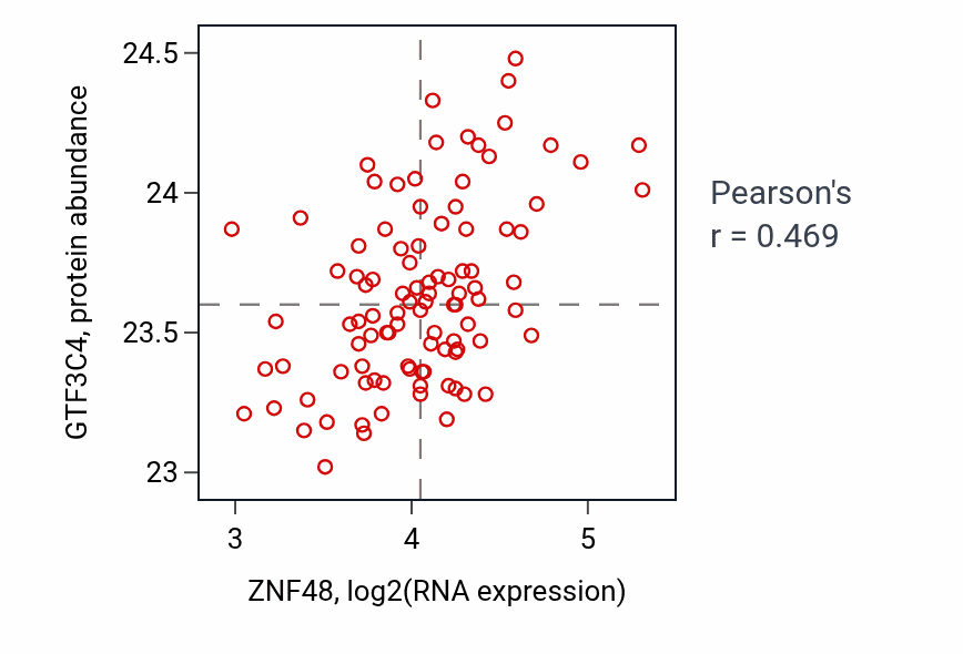 Per-sample scatter of ZNF48 vs GTF3C4 in GBM (Pearson r = 0.47).