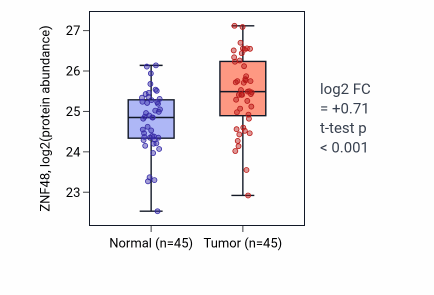 Tumor-vs-normal mass-spec protein box plot for ZNF48 in HNSC.