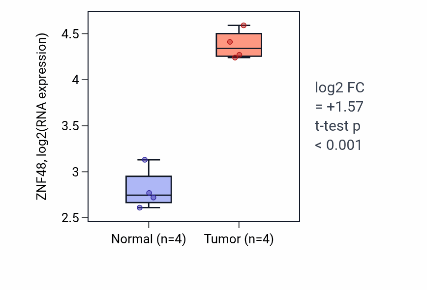 Tumor-vs-normal expression box plot for ZNF48 RNA in KIRP.