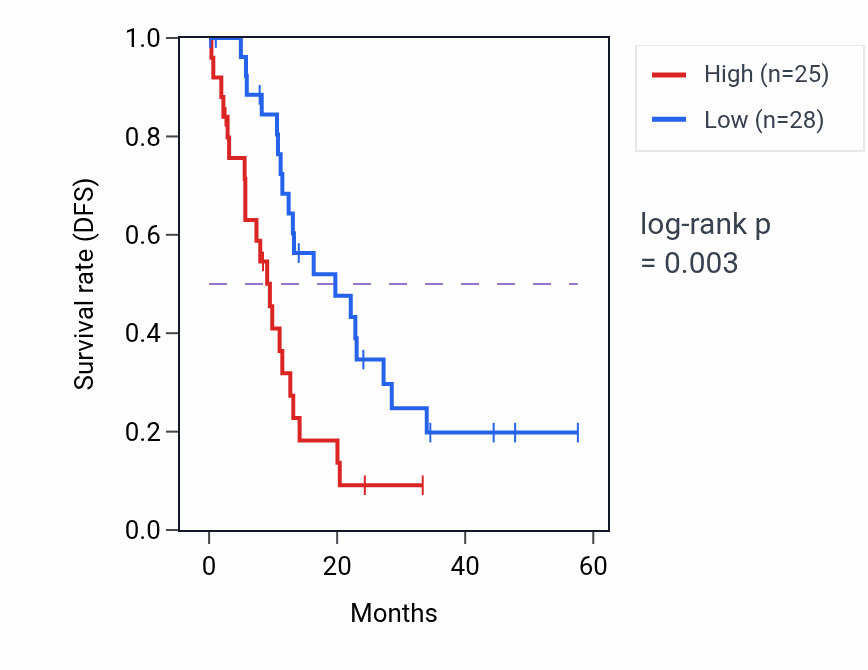 Kaplan&ndash;Meier survival curve for ZNF48 mass-spec protein-high vs -low samples in PDAC.