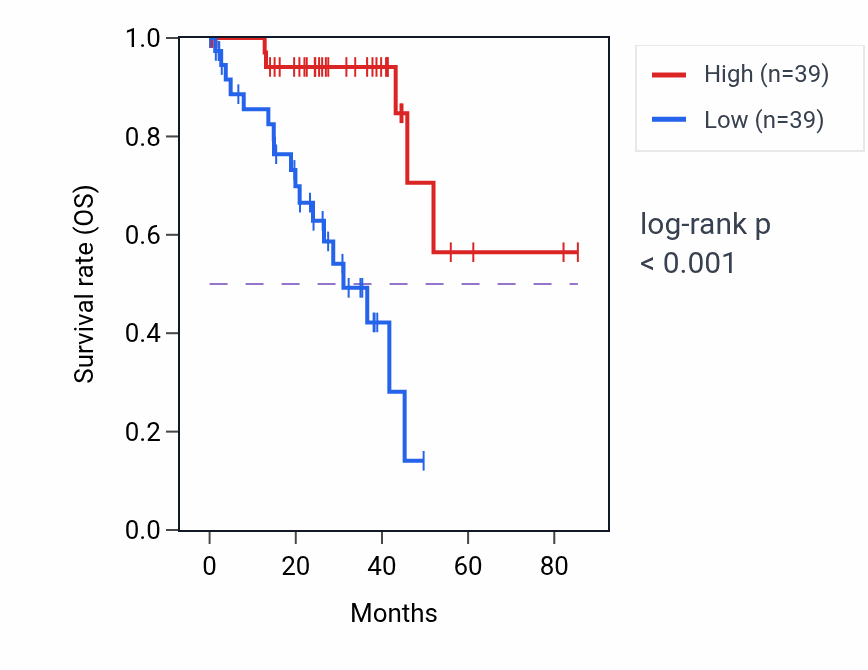 Kaplan&ndash;Meier survival curve for ZNF48 RNA-high vs -low samples in UVM.