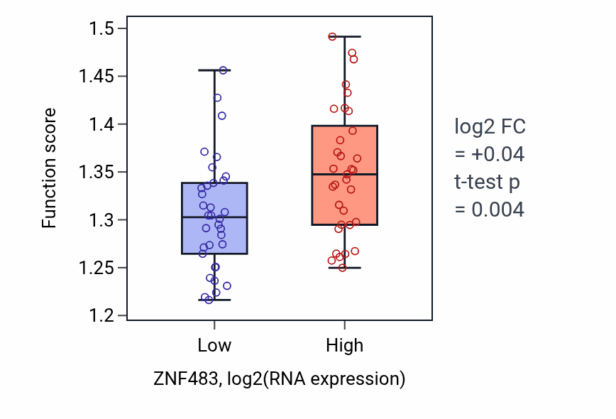 Box plot of Protein K11-linked ubiquitination in ZNF483-low vs ZNF483-high samples in LARGE_INTESTINE.