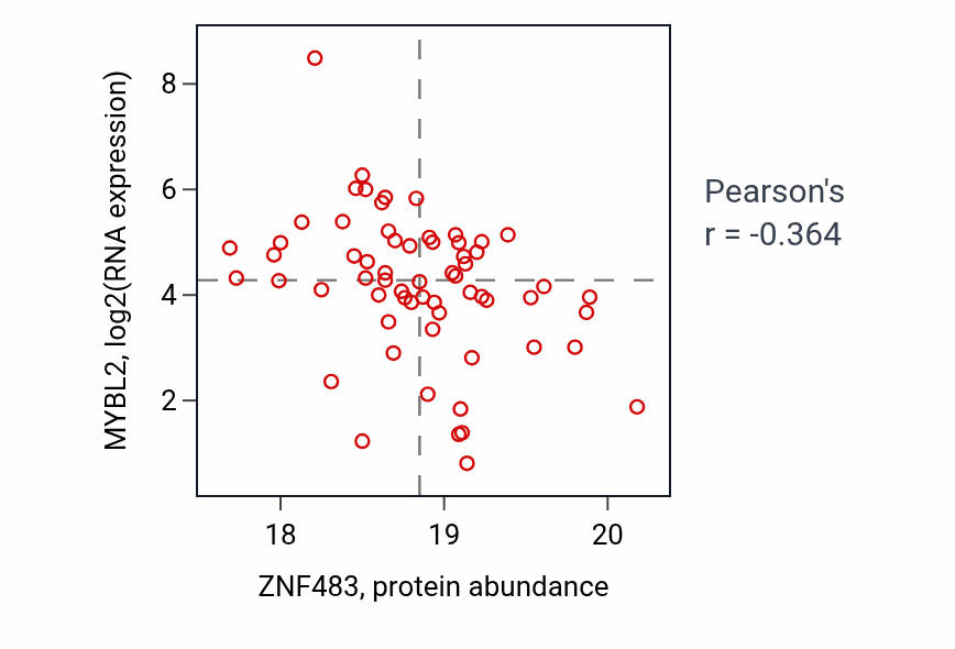 Per-sample scatter of ZNF483 vs MYBL2 in GBM (Pearson r = -0.36).