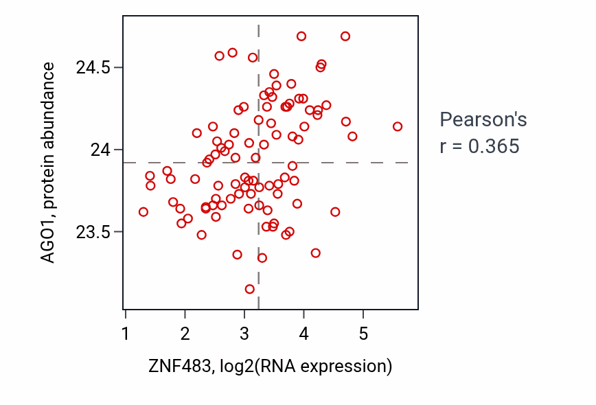 Per-sample scatter of ZNF483 vs AGO1 in UCEC (Pearson r = 0.36).