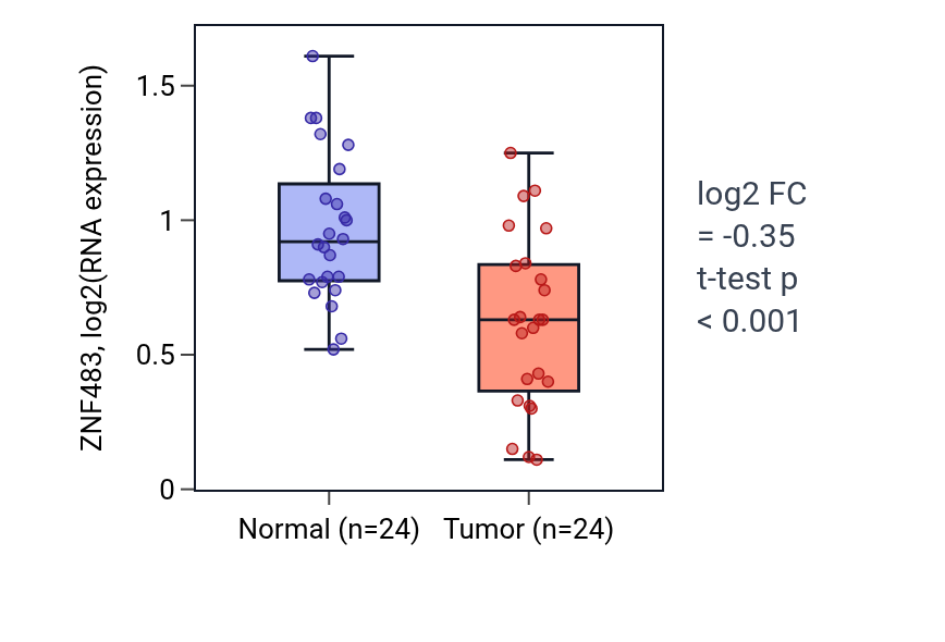 Tumor-vs-normal expression box plot for ZNF483 in KIRC.