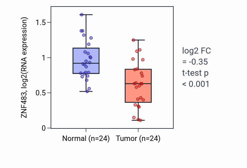 Tumor-vs-normal expression box plot for ZNF483 RNA in KIRC.
