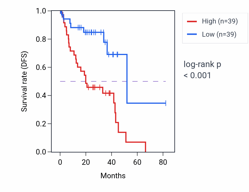 Kaplan&ndash;Meier survival curve for ZNF483 RNA-high vs -low samples in UVM.